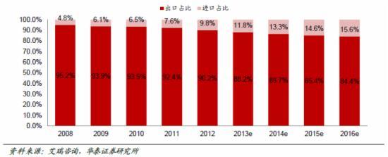 跨境電商爆炸式發(fā)展 成就外貿(mào)新藍(lán)海