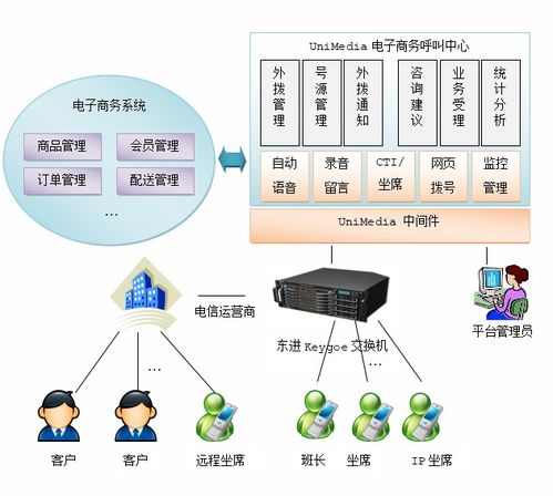 朗深unimedia電子商務呼叫中心解決方案