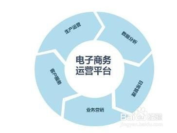 電子商務的趨勢